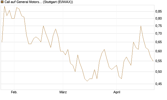 Call auf General Motors [Morgan Stanley & Co. Int. plc] Chart