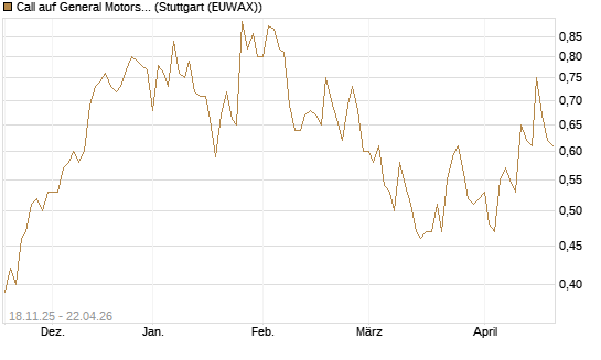 Call auf General Motors [Morgan Stanley & Co. Int. plc] Chart
