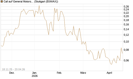 Call auf General Motors [Morgan Stanley & Co. Int. plc] Chart