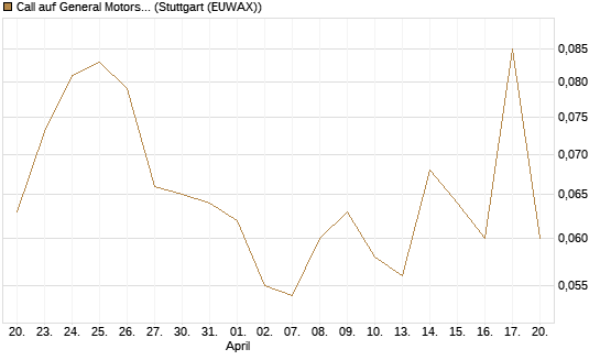 Call auf General Motors [Morgan Stanley & Co. Int. plc] Chart