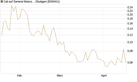 Call auf General Motors [Morgan Stanley & Co. Int. plc] Chart