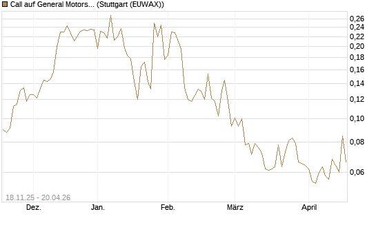 Call auf General Motors [Morgan Stanley & Co. Int. plc] Chart