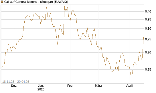 Call auf General Motors [Morgan Stanley & Co. Int. plc] Chart