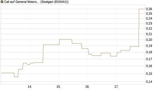 Call auf General Motors [Morgan Stanley & Co. Int. plc] Chart