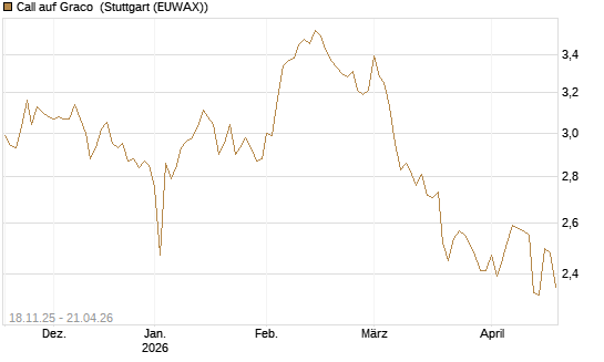 Call auf Graco [Morgan Stanley & Co. Int. plc] Chart