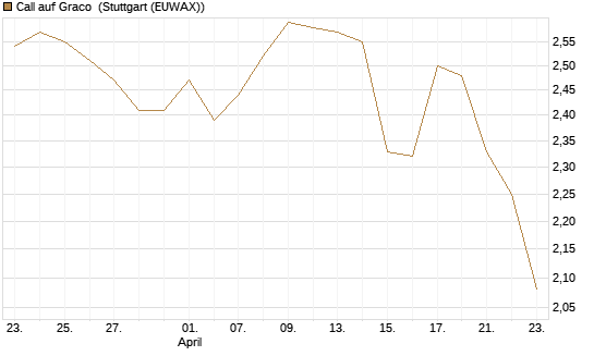 Call auf Graco [Morgan Stanley & Co. Int. plc] Chart
