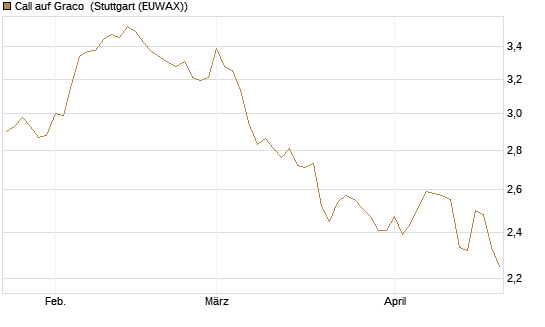 Call auf Graco [Morgan Stanley & Co. Int. plc] Chart