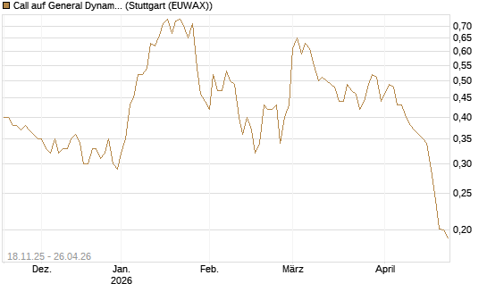Call auf General Dynamics [Morgan Stanley & Co. Int. plc] Chart
