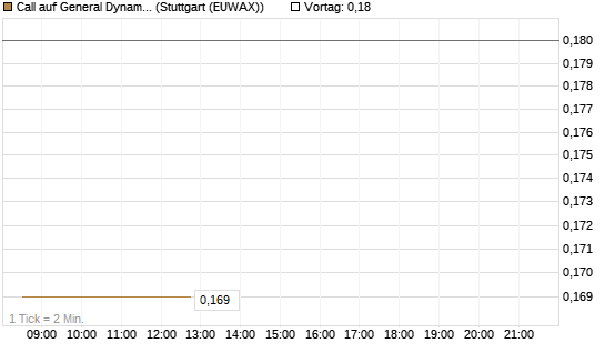 Call auf General Dynamics [Morgan Stanley & Co. Int. plc] Chart