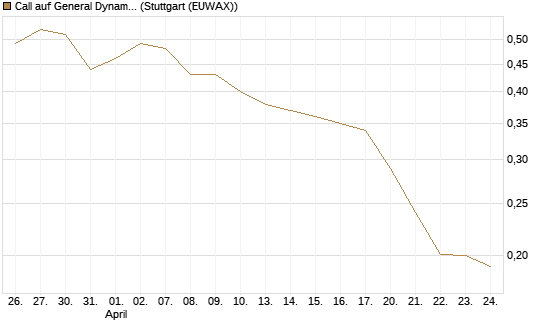 Call auf General Dynamics [Morgan Stanley & Co. Int. plc] Chart