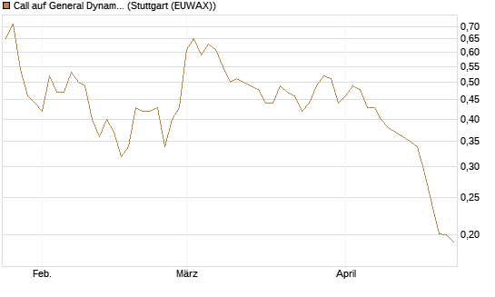 Call auf General Dynamics [Morgan Stanley & Co. Int. plc] Chart