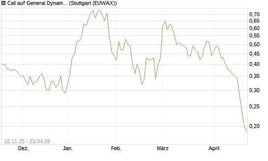 Call auf General Dynamics [Morgan Stanley & Co. Int. plc] Chart