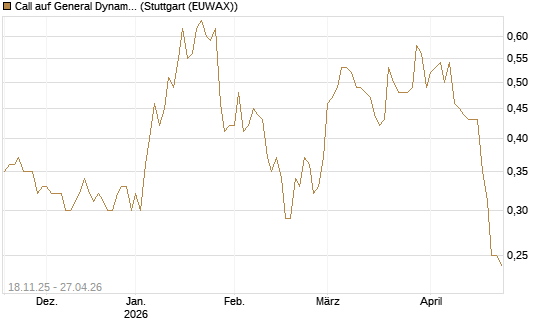 Call auf General Dynamics [Morgan Stanley & Co. Int. plc] Chart
