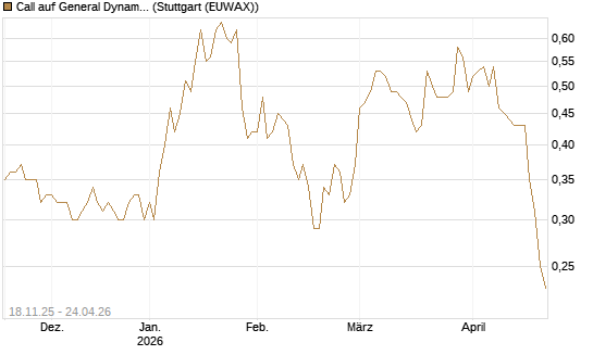 Call auf General Dynamics [Morgan Stanley & Co. Int. plc] Chart