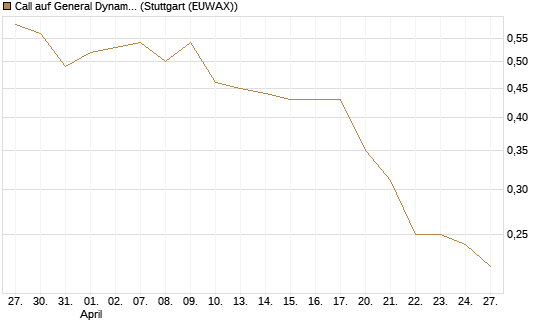 Call auf General Dynamics [Morgan Stanley & Co. Int. plc] Chart