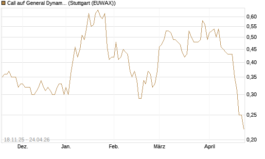 Call auf General Dynamics [Morgan Stanley & Co. Int. plc] Chart