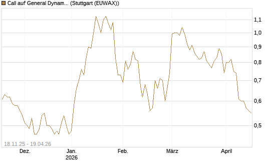 Call auf General Dynamics [Morgan Stanley & Co. Int. plc] Chart