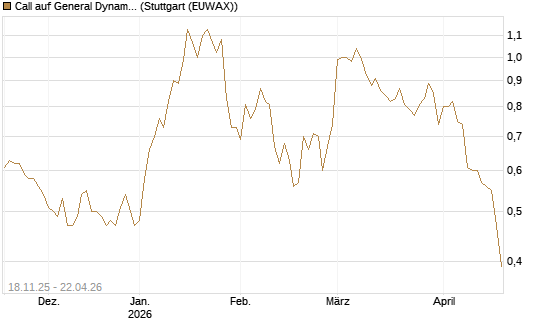 Call auf General Dynamics [Morgan Stanley & Co. Int. plc] Chart