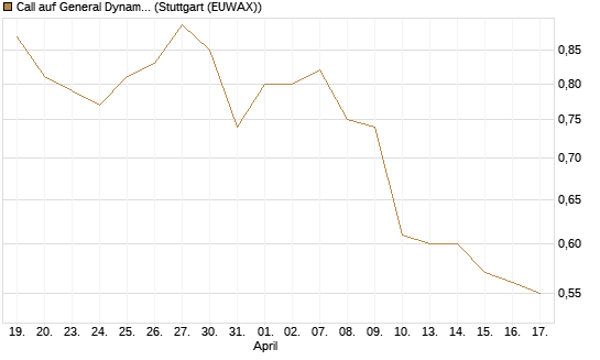 Call auf General Dynamics [Morgan Stanley & Co. Int. plc] Chart