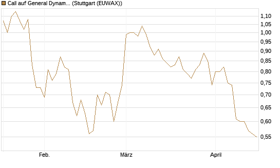 Call auf General Dynamics [Morgan Stanley & Co. Int. plc] Chart
