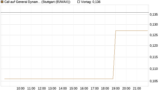 Call auf General Dynamics [Morgan Stanley & Co. Int. plc] Chart