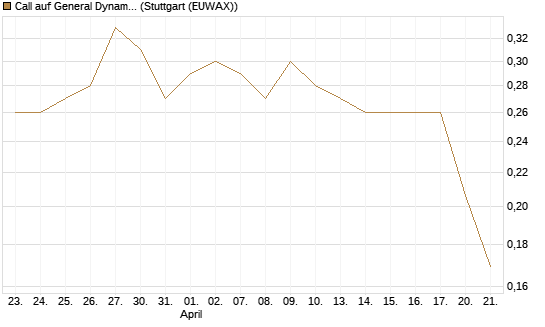 Call auf General Dynamics [Morgan Stanley & Co. Int. plc] Chart