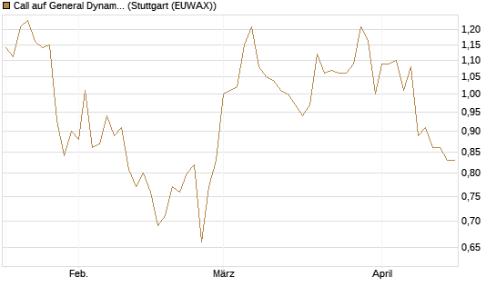 Call auf General Dynamics [Morgan Stanley & Co. Int. plc] Chart
