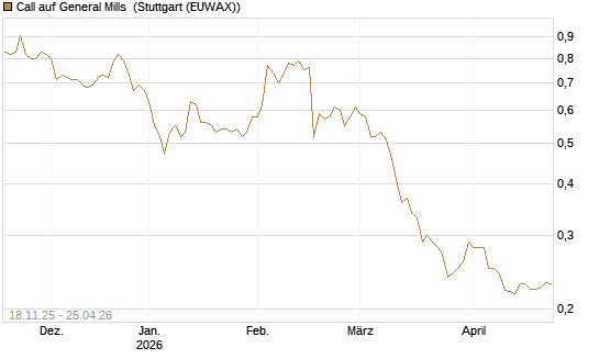 Call auf General Mills [Morgan Stanley & Co. Int. plc] Chart