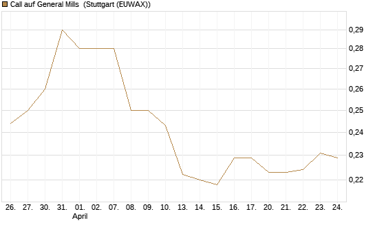 Call auf General Mills [Morgan Stanley & Co. Int. plc] Chart