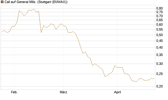 Call auf General Mills [Morgan Stanley & Co. Int. plc] Chart
