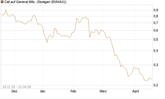 Call auf General Mills [Morgan Stanley & Co. Int. plc] Chart