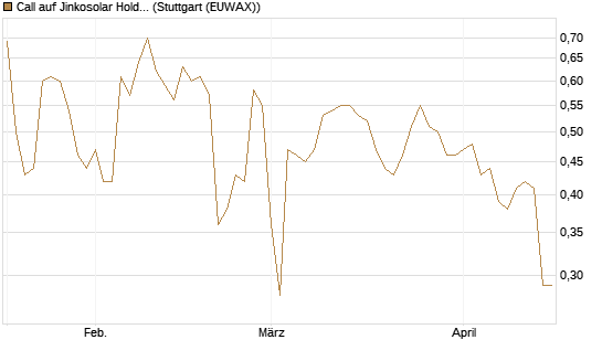 Call auf Jinkosolar Holdings Company Limited [Morgan Stanley & Co. Int. plc] Chart
