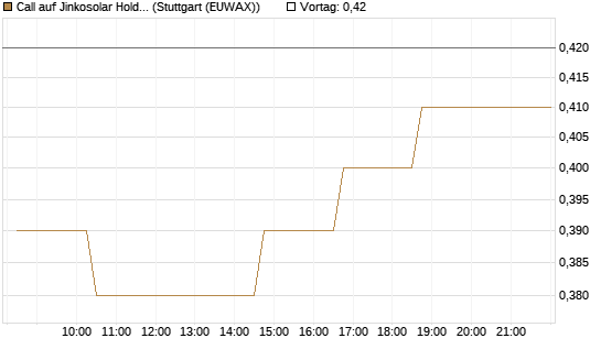 Call auf Jinkosolar Holdings Company Limited [Morgan Stanley & Co. Int. plc] Chart