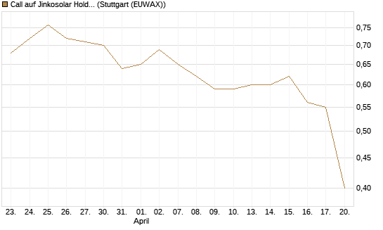 Call auf Jinkosolar Holdings Company Limited [Morgan Stanley & Co. Int. plc] Chart