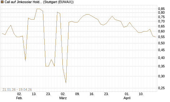 Call auf Jinkosolar Holdings Company Limited [Morgan Stanley & Co. Int. plc] Chart