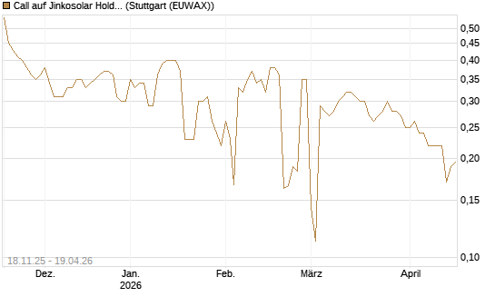 Call auf Jinkosolar Holdings Company Limited [Morgan Stanley & Co. Int. plc] Chart