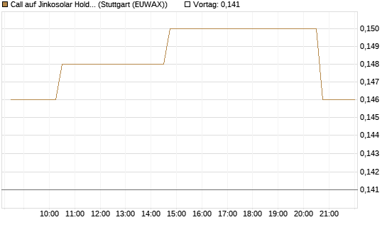 Call auf Jinkosolar Holdings Company Limited [Morgan Stanley & Co. Int. plc] Chart