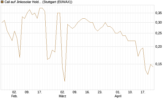 Call auf Jinkosolar Holdings Company Limited [Morgan Stanley & Co. Int. plc] Chart