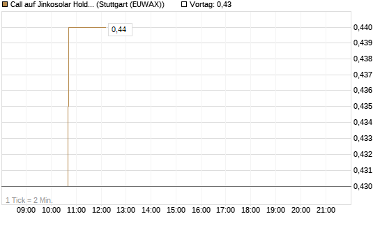 Call auf Jinkosolar Holdings Company Limited [Morgan Stanley & Co. Int. plc] Chart