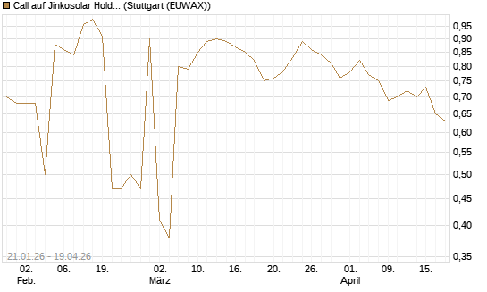 Call auf Jinkosolar Holdings Company Limited [Morgan Stanley & Co. Int. plc] Chart