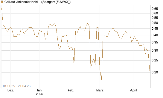 Call auf Jinkosolar Holdings Company Limited [Morgan Stanley & Co. Int. plc] Chart