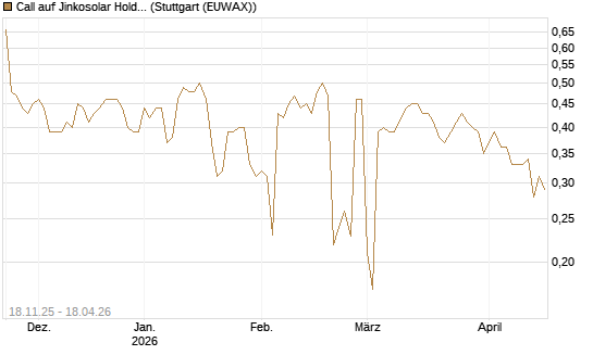 Call auf Jinkosolar Holdings Company Limited [Morgan Stanley & Co. Int. plc] Chart