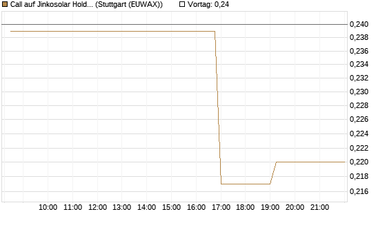 Call auf Jinkosolar Holdings Company Limited [Morgan Stanley & Co. Int. plc] Chart