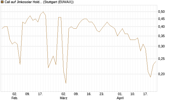 Call auf Jinkosolar Holdings Company Limited [Morgan Stanley & Co. Int. plc] Chart
