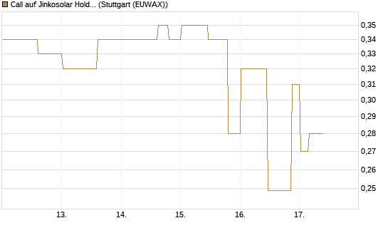 Call auf Jinkosolar Holdings Company Limited [Morgan Stanley & Co. Int. plc] Chart