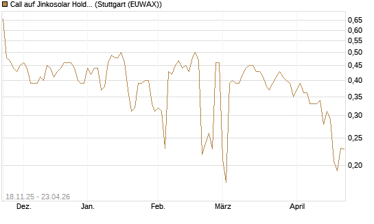 Call auf Jinkosolar Holdings Company Limited [Morgan Stanley & Co. Int. plc] Chart
