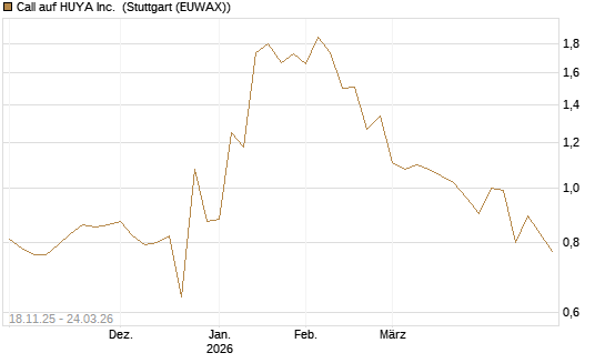 Call auf HUYA Inc. [Morgan Stanley & Co. Int. plc] Chart