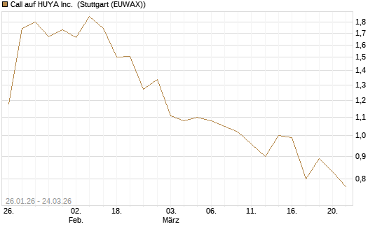Call auf HUYA Inc. [Morgan Stanley & Co. Int. plc] Chart
