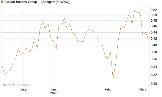 Call auf Huazhu Group Limited [Morgan Stanley & Co. Int. plc] Chart