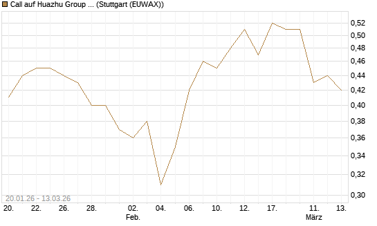 Call auf Huazhu Group Limited [Morgan Stanley & Co. Int. plc] Chart